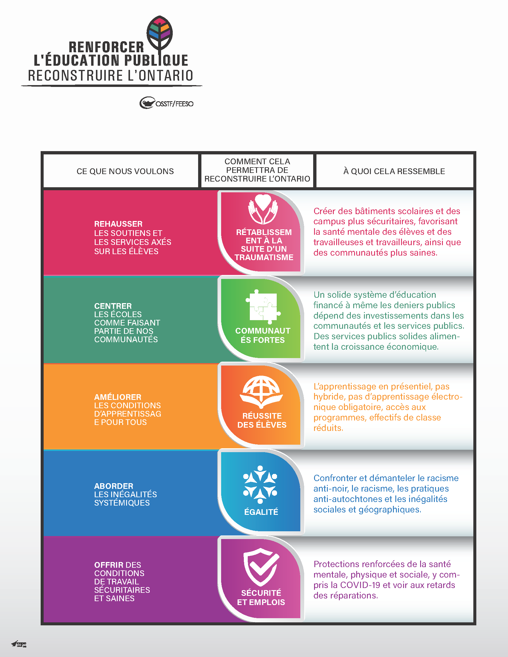 Renforcer l’éducation publique – Reconstruire l’Ontario – Tableau sommaire 